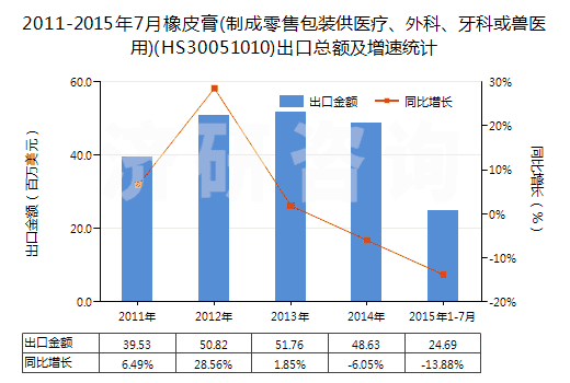 2011-2015年7月橡皮膏(制成零售包裝供醫(yī)療、外科、牙科或獸醫(yī)用)(HS30051010)出口總額及增速統(tǒng)計(jì)